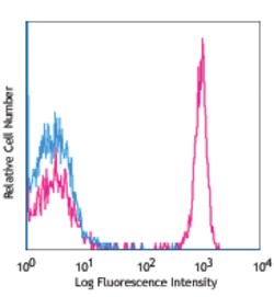 Biolegend PE/Cyanine7 anti-human CD4, Quantity: Each of 1