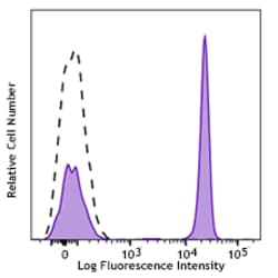 Biolegend PerCP/Cyanine5.5 anti-human CD4, Quantity: Each of 1