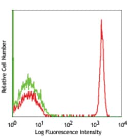 Biolegend APC anti-human CD4, Quantity: Each of 1