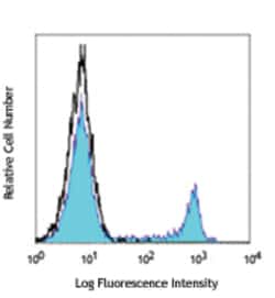 Biolegend Pacific Blue anti-human CD8, Quantity: Each of 1