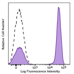 Biolegend PerCP/Cyanine5.5 anti-human CD3, Quantity: Each of 1