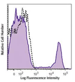 Biolegend PE anti-human CD56 (NCAM), Quantity: Each of 1