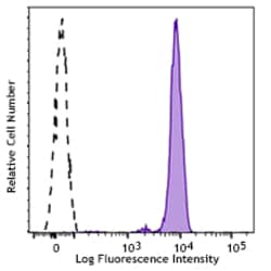 Biolegend FITC anti-human CD45, Quantity: Each of 1