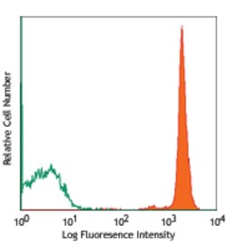 Biolegend PerCP anti-human CD45, Quantity: Each of 1