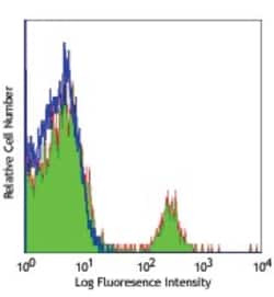 Biolegend PE/Cyanine7 anti-human CD19, Quantity: Each of 1