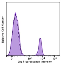 Biolegend PerCP/Cyanine5.5 anti-human CD19, Quantity: Each of 1