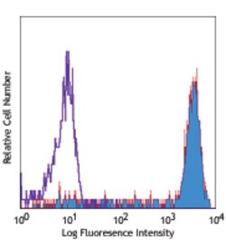 Biolegend PE anti-human CD14, Quantity: Each of 1