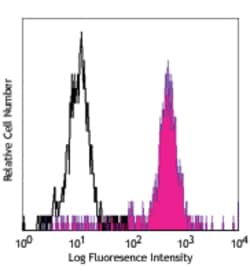 Biolegend PE/Cyanine7 anti-human CD11b, Quantity: Each of 1