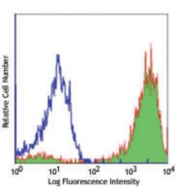 Biolegend APC anti-human CD7, Quantity: Each of 1