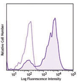Biolegend FITC anti-human CD7, Quantity: Each of 1