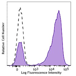 Biolegend PE anti-human CD7, Quantity: Each of 1