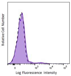 Biolegend FITC anti-human CD23, Quantity: Each of 1