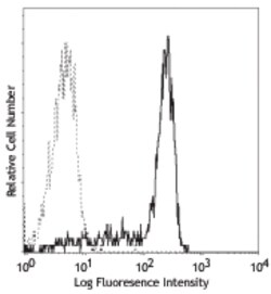 Biolegend FITC anti-human CD64, Quantity: Each of 1