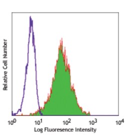 Biolegend PE anti-human CD117 (c-kit), Quantity: Each of 1