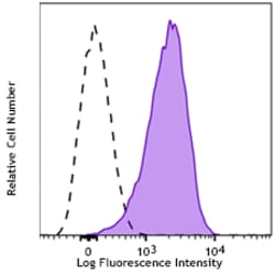 Biolegend APC/Fire 750 anti-human CD105, Quantity: Each of 1