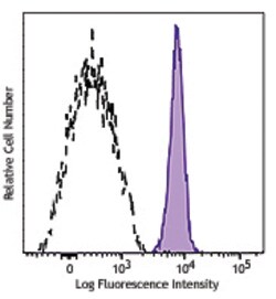 Biolegend Alexa Fluor 700 anti-human CD172a/b (SIRPα/β), Quantity: Each