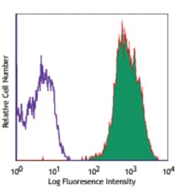 Biolegend APC anti-human CD318 (CDCP1), Quantity: Each of 1