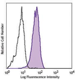 Biolegend PE/Cyanine7 anti-human CD324 (E-Cadherin), Quantity: Each of