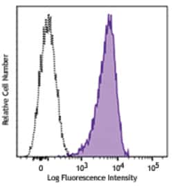 Biolegend APC/Fire 750 anti-human CD324 (E-Cadherin), Quantity: Each of