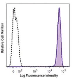 Biolegend PE/Dazzle 594 anti-human CD326 (Ep-CAM), Quantity: Each of 1