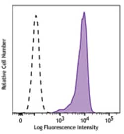 Biolegend Brilliant Violet 510 anti-human CD326 (Ep-CAM), Quantity: Each