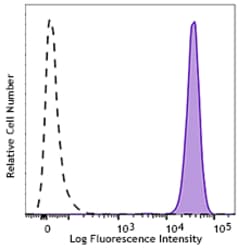 Biolegend Brilliant Violet 711 anti-human CD326 (Ep-CAM), Quantity: Each