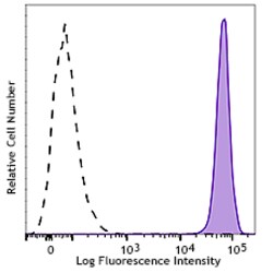 Biolegend Alexa Fluor 700 anti-human CD326 (Ep-CAM), Quantity: Each of
