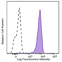 Biolegend Purified anti-human CD14 Recombinant, Quantity: Each of 1