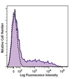 Biolegend PE/Cyanine7 anti-human HLA-DR, Quantity: Each of 1