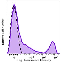 Biolegend APC anti-human HLA-DR, Quantity: Each of 1