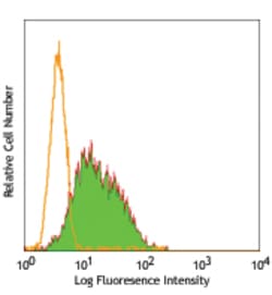 Biolegend Purified anti-human myeloid antigen, Quantity: Each of 1