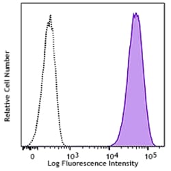 Biolegend APC anti-human CD51, Quantity: Each of 1