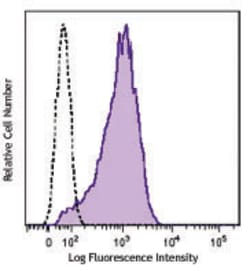 Biolegend Brilliant Violet 510 anti-human CD90 (Thy1), Quantity: Each of