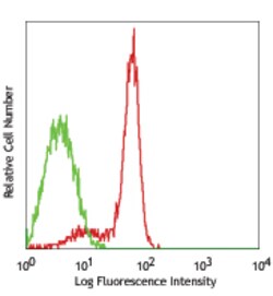 Biolegend FITC anti-human CD100, Quantity: Each of 1