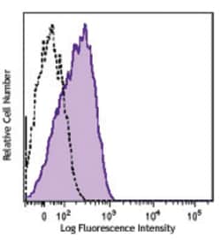 Biolegend Brilliant Violet 510 anti-human CD107a (LAMP-1), Quantity: Each