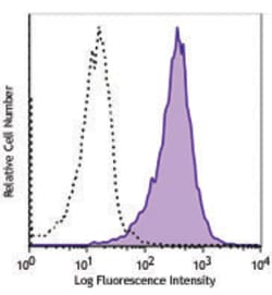 Biolegend APC anti-human CD1b, Quantity: Each of 1