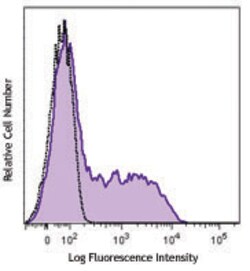 Biolegend Brilliant Violet 421 anti-human CD200 (OX2), Quantity: Each of