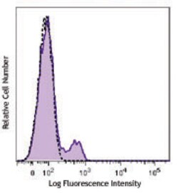 Biolegend Alexa Fluor 647 anti-human CD200 (OX2), Quantity: Each of 1