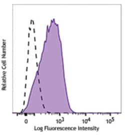 Biolegend Brilliant Violet 421 anti-human CD273 (B7-DC, PD-L2), Quantity: