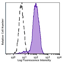 Biolegend Ultra-LEAF Purified anti-human CD273 (B7-DC, PD-L2), Quantity: