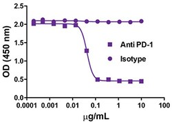 Biolegend GoInVivo Purified anti-human CD279 (PD-1), Quantity: Each of