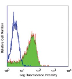 Biolegend Ultra-LEAF Purified anti-human CD58 (LFA-3), Quantity: Each of