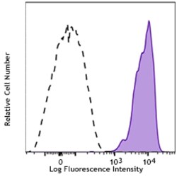 Biolegend PE anti-human CD352 (NTB-A), Quantity: Each of 1