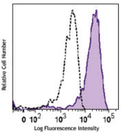 Biolegend PE/Cyanine7 anti-human CD163, Quantity: Each of 1