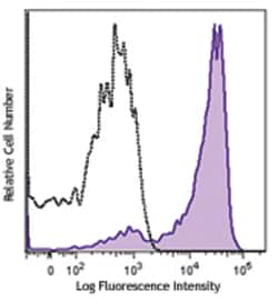 Biolegend Alexa Fluor 647 anti-human CD163, Quantity: Each of 1