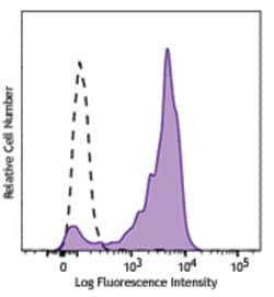 Biolegend Brilliant Violet 711 anti-human CD163, Quantity: Each of 1