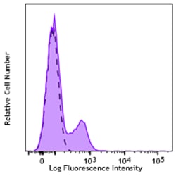 Biolegend FITC anti-human CD85j (ILT2), Quantity: Each of 1