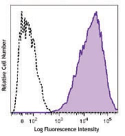 Biolegend PE/Cyanine7 anti-human CD71, Quantity: Each of 1