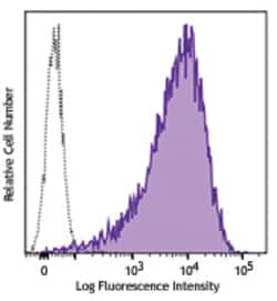 Biolegend Brilliant Violet 650 anti-human CD71, Quantity: Each of 1