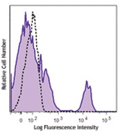 Biolegend Brilliant Violet 421 anti-human CD40, Quantity: Each of 1